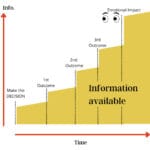 Information and decision timeline